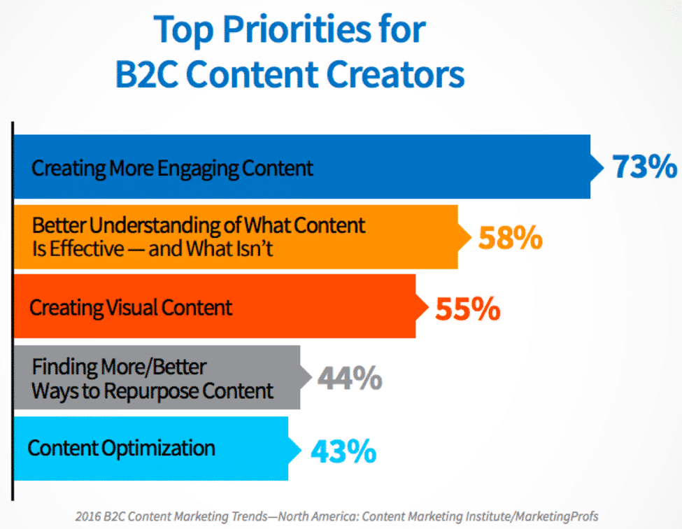 B2C Marketing